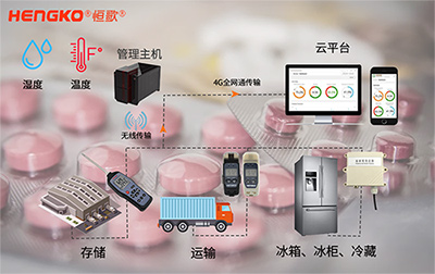 藥品溫濕度追溯系統(tǒng)